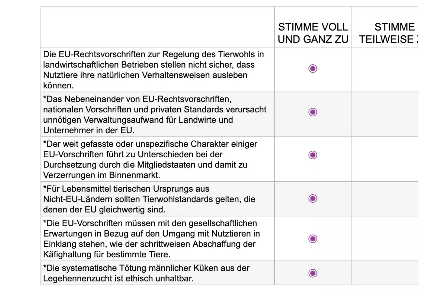 Öffentliche Konsultation der Europäischen Union, Antwort 1 von Animal Equality