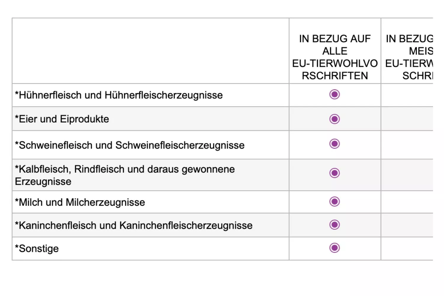 Öffentliche Konsultation der Europäischen Union, Antwort 7 von Animal Equality